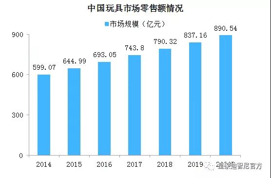 開一家皇家迪智尼兒童玩具加盟店利潤怎么樣？